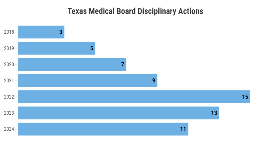 Texas Medical Board Disciplinary Actions