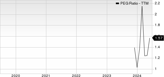 Powell Industries, Inc. PEG Ratio (TTM)