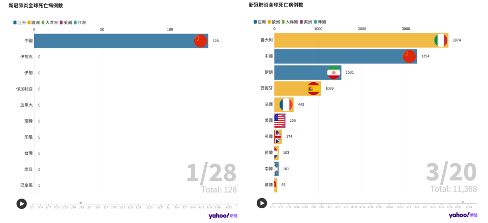 武漢肺炎疫情延燒，兩個月來從亞洲一路燒向歐洲，從兩個月的比較圖可以看到，中國的死亡病例數在一月時居冠，在3/20時，已經被義大利超越