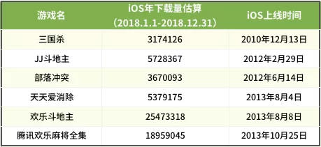 暢銷榜Top 100全年iOS下載量大起底：9款過千萬，8款來自騰訊網易