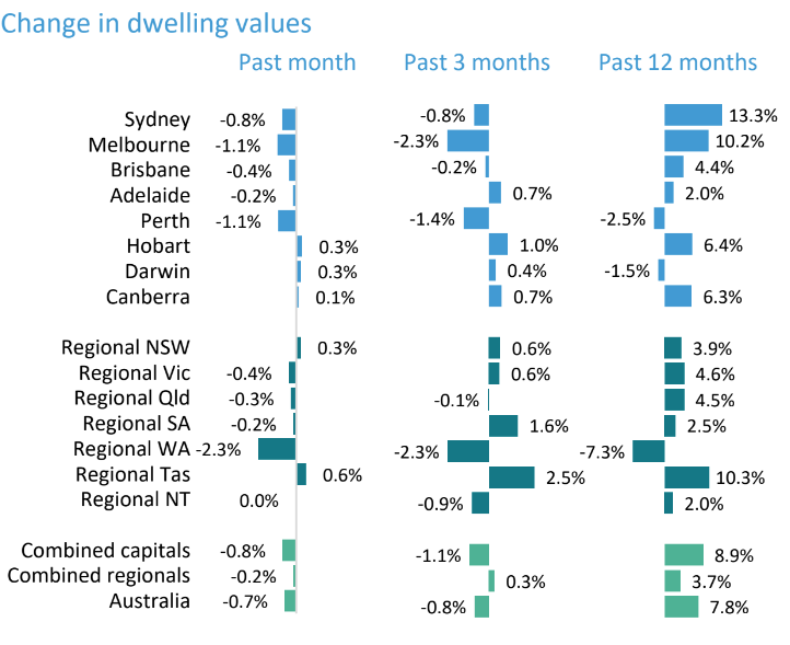 Change in dwelling values over the past month, 3 months and 12 months. Source: CoreLogic