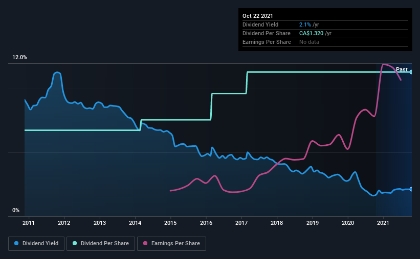 historic-dividend