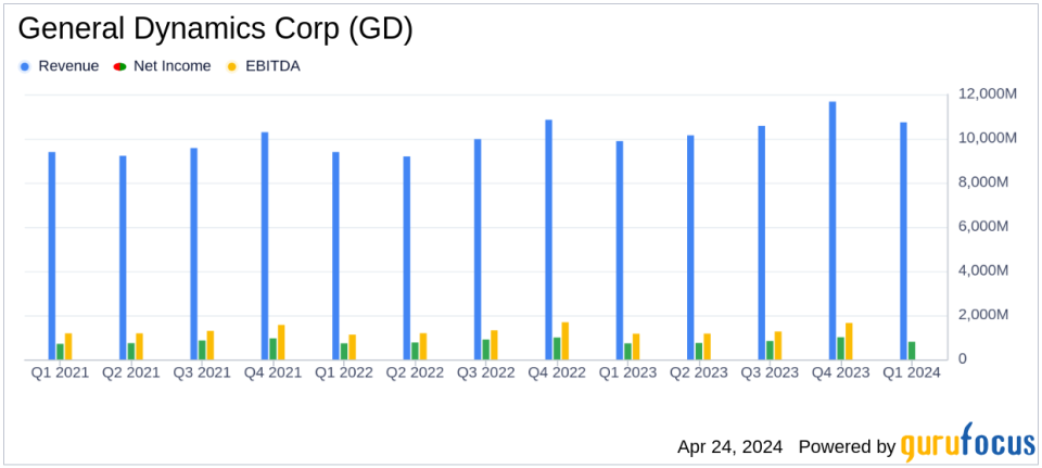 General Dynamics Corp (GD) Q1 2024 Earnings: Aligns with EPS Projections, Surpasses Revenue Expectations