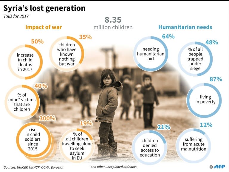 Data on the acute difficulties faced by children in the Syria conflict