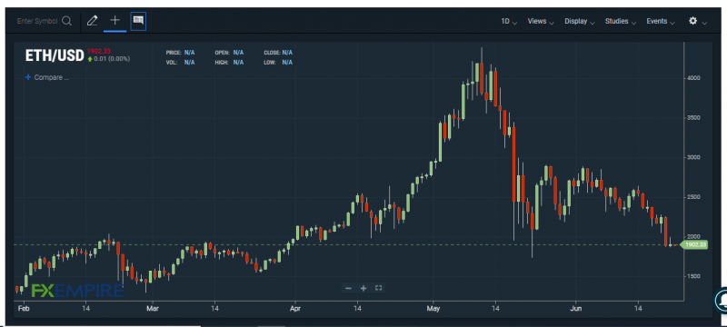 ETH/USD chart. Source: FXEMPIRE