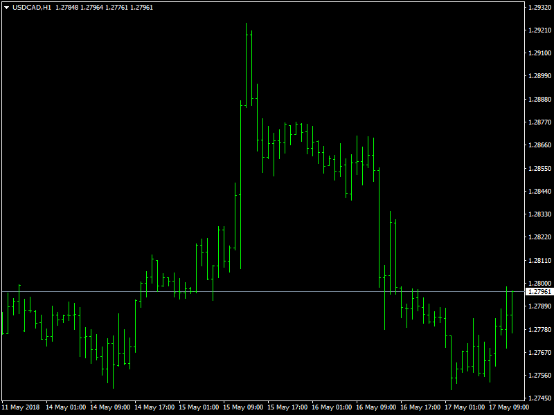 USDCAD Hourly