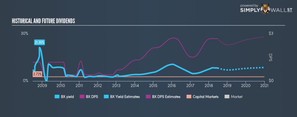 NYSE:BX Historical Dividend Yield June 25th 18