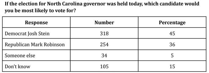 a chart describing polling in the governor's race