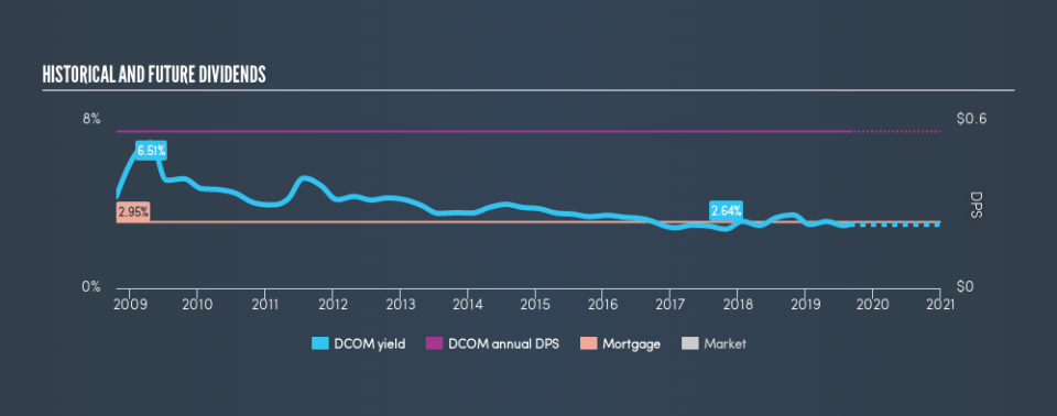 NasdaqGS:DCOM Historical Dividend Yield, August 28th 2019