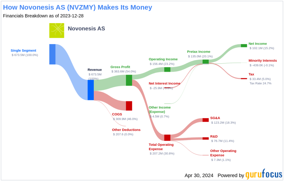 Novonesis AS's Dividend Analysis