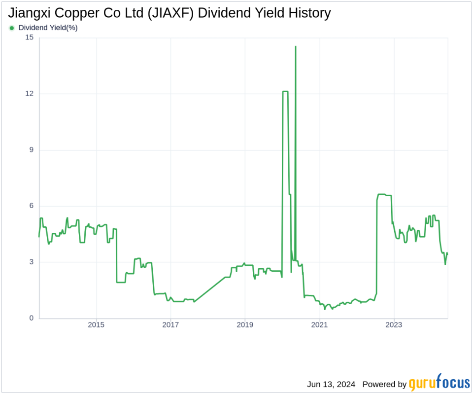 Jiangxi Copper Co Ltd's Dividend Analysis