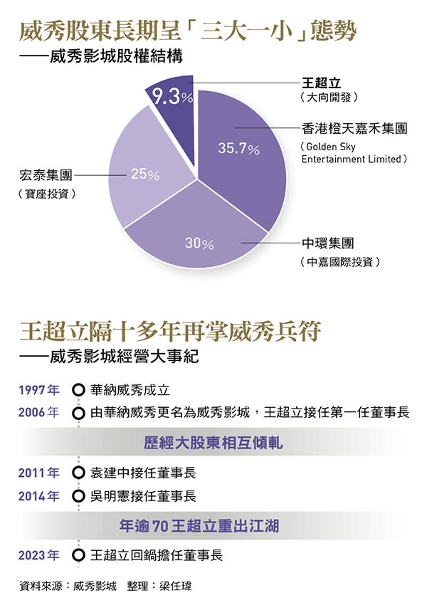 威秀影城股權結構