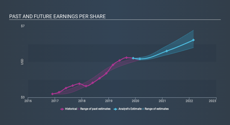 NYSE:KMX Past and Future Earnings, January 30th 2020