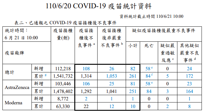 截至21日上午10時，新冠疫苗接種後不良事件通報。（圖／疾管署）