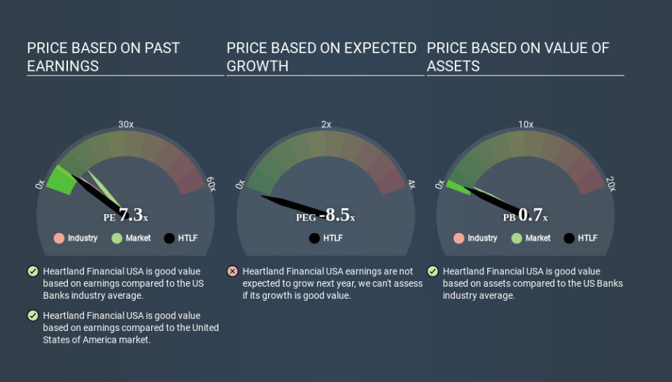 NasdaqGS:HTLF Price Estimation Relative to Market April 9th 2020