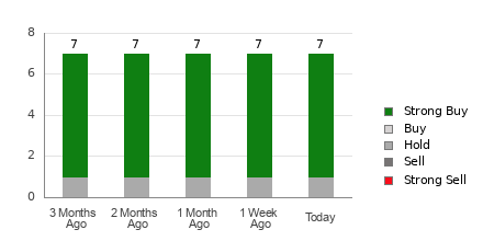 Broker Rating Breakdown Chart for APPF