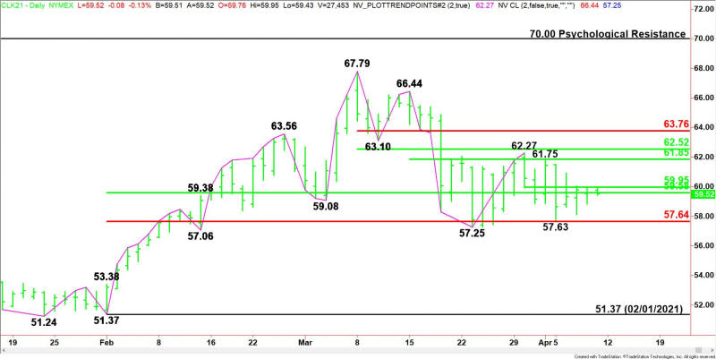 Daily May WTI Crude Oil