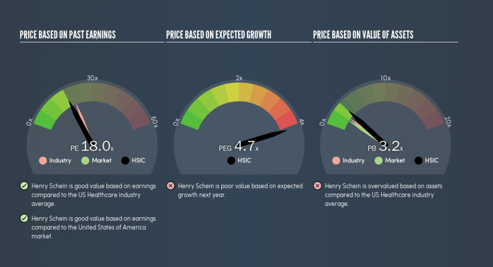 NasdaqGS:HSIC Price Estimation Relative to Market, April 24th 2019