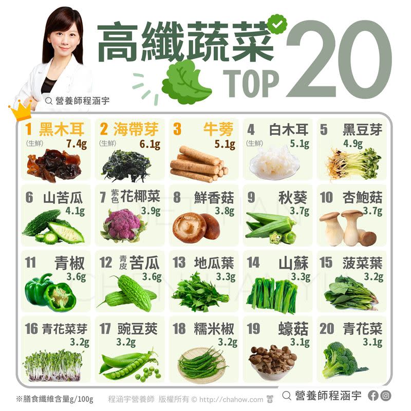 高纖蔬菜TOP20表。 （圖／翻攝自程涵宇臉書粉專）