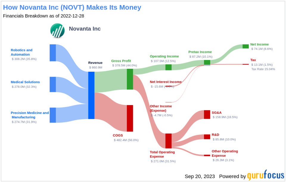 Unveiling Novanta (NOVT)'s Value: Is It Really Priced Right? A Comprehensive Guide