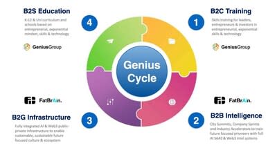 The Exponential Growth Cycle