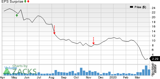 ProPetro Holding Corp. Price and EPS Surprise