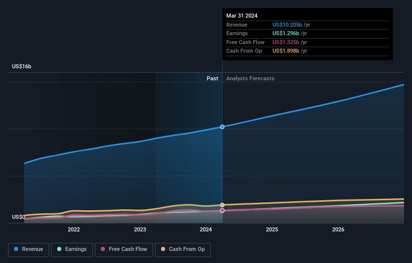 earnings-and-revenue-growth