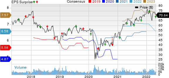 Principal Financial Group, Inc. Price, Consensus and EPS Surprise