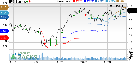 Textron Inc. Price, Consensus and EPS Surprise