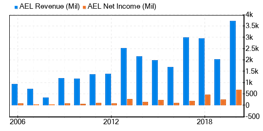 American Equity Investment Life Holding Co Stock Gives Every Indication Of Being Fairly Valued