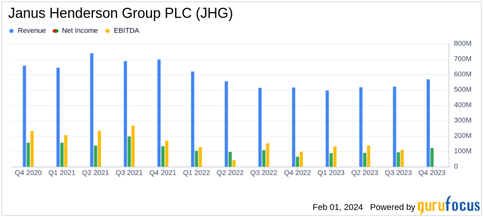 Janus Henderson Group PLC Reports Solid Growth in Q4 and Full-Year 2023 Earnings