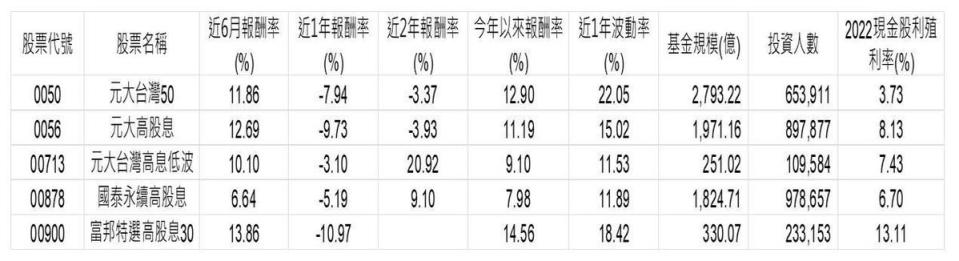 資料來源：CMoney，2023/03/22，含息報酬