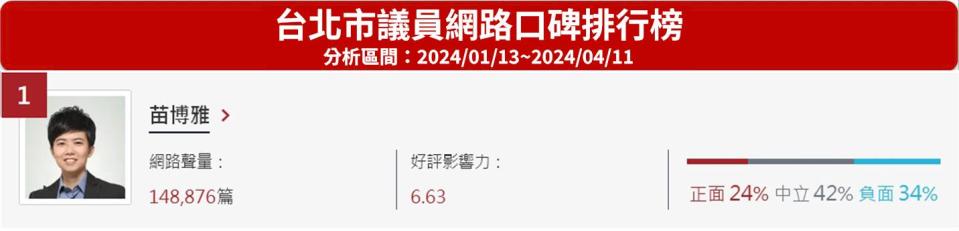 知名實況主「亞洲統神」張嘉航近日評論黃子佼事件惹議，一向嘴硬不道歉的他，10日深夜call in至台北市議員苗博雅的直播節目進行辯解，反遭對方以條理分明的論述好好上了一課。終於知錯的他於昨（11）日凌晨發文致歉，晚間更在實況中痛哭，坦言最近承受太大壓力將暫時休息不再直播，網友今（12）日凌晨驚訝發現，統神關閉擁有近27萬粉絲的頻道「統晨大戲院」，直呼「電競不死鳥」這次真的殞落了。 《網路溫度計DailyView》整理「苗老師」耗時35分鐘開設的法律課重點，找出位居台北市議員網路口碑排行榜第一名的她，如何說服YouTuber網路口碑排行榜第三名統神的關鍵論述。