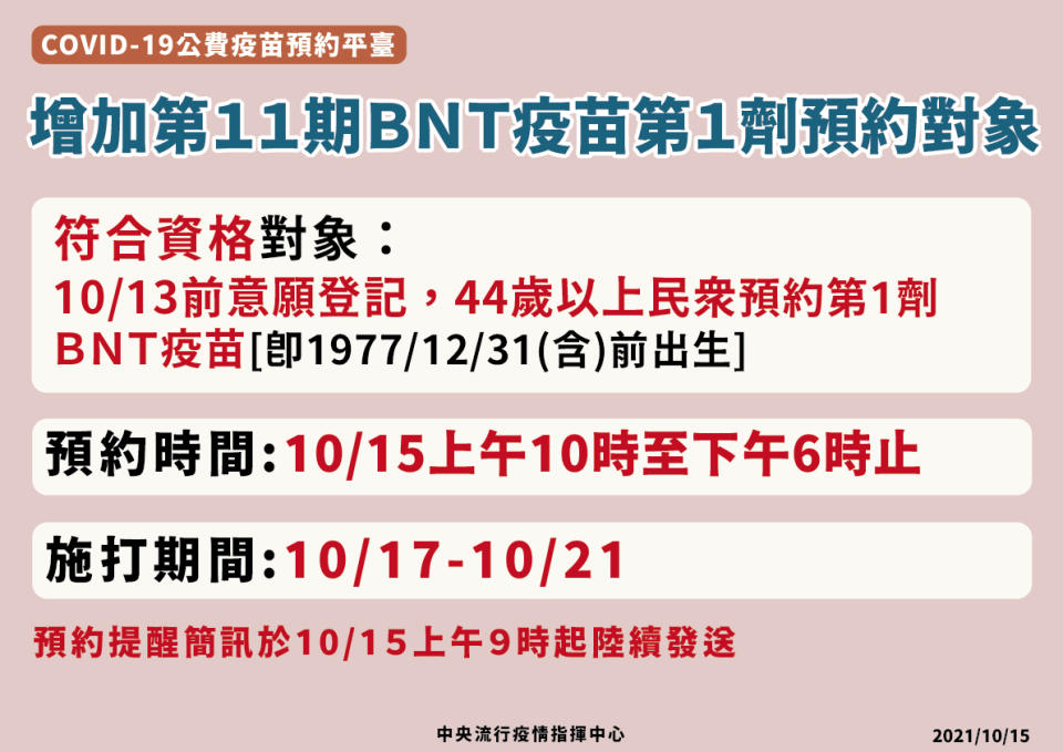 第11期公費疫苗增加開放「10/13前意願登記BNT疫苗之44歲以上民眾」，預約第一劑BNT疫苗。   圖：指揮中心／提供