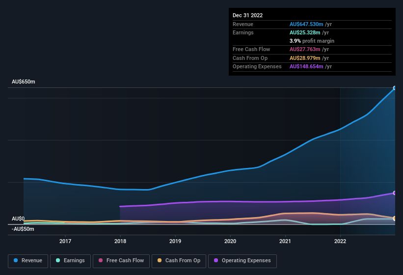 earnings-and-revenue-history