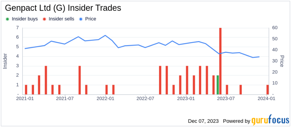 Insider Sell Alert: Senior Vice President Kathryn Stein Sells Over 57,000 Shares of Genpact Ltd