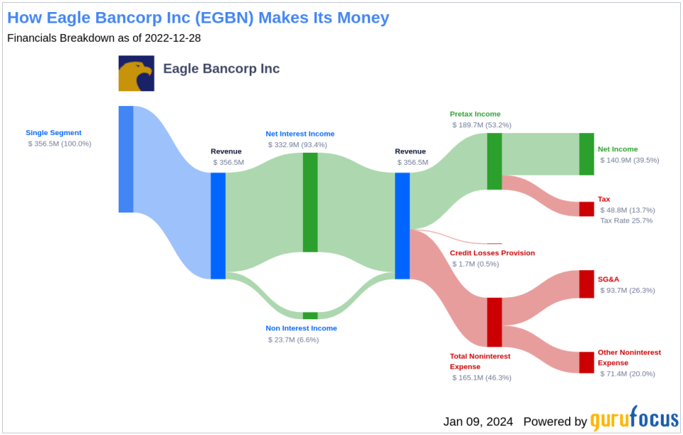 Eagle Bancorp Inc's Dividend Analysis