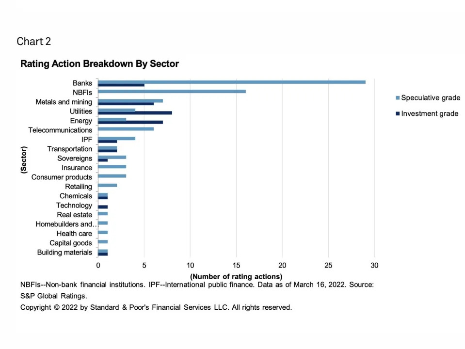 Rating action breakdown by sector