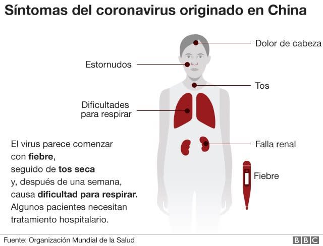 Síntomas del coronavirus