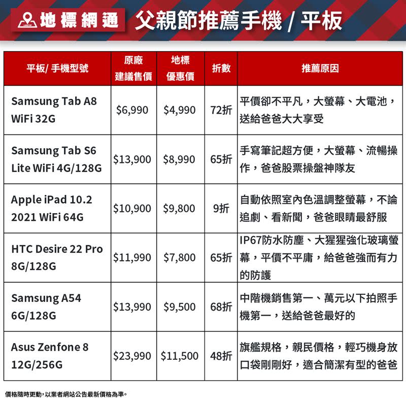 地標網通為父親節推薦6款適合爸爸使用的手機和平板，包含熱賣的Apple iPad、三星手機等，還有旗艦機大特價最低至48折。（圖／品牌業者提供）