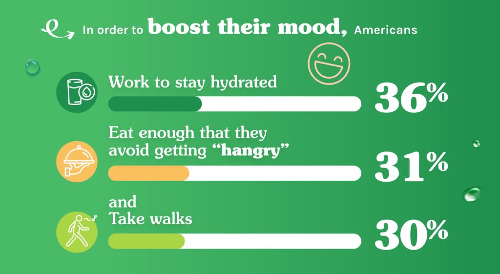 31 % of respondents said they try to eat enough that they avoid getting “hangry” and 30% take walks.