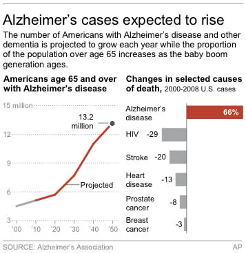 Graphic shows projected number of people age 65 and over in the U.S. with Alzheimerâ€™s disease; includes percent increase of the disease between 2000-2008 compared to other diseases