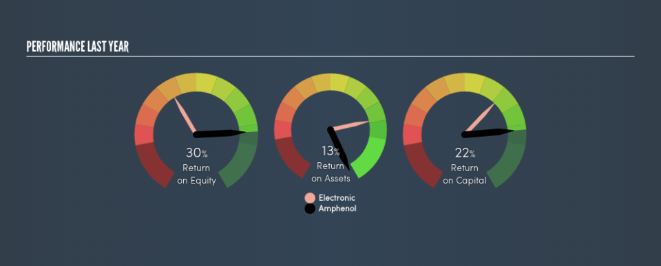 NYSE:APH Past Revenue and Net Income, March 1st 2019