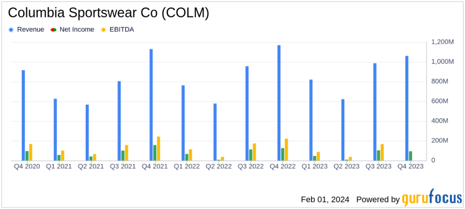 Columbia Sportswear Co (COLM) Faces Headwinds: Q4 and Full Year 2023 Earnings Analysis