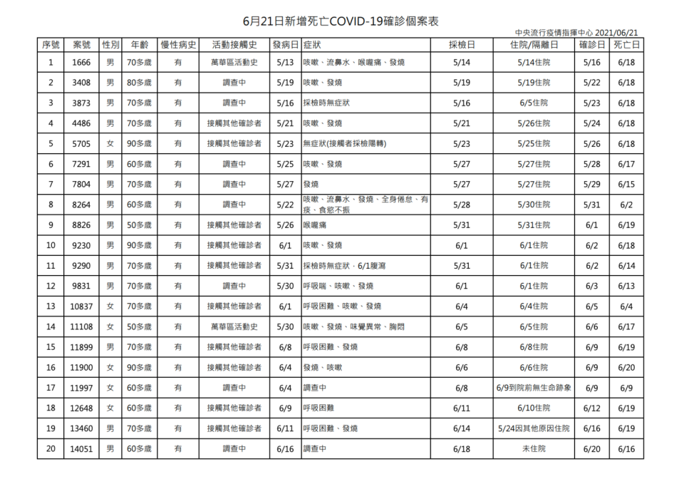 6/21新增確診死亡案例   圖：指揮中心／提供