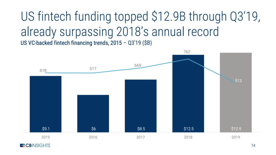 US fintech funding $12.9b 3Q19 - CB Insights