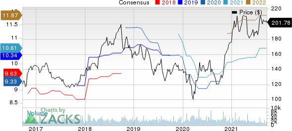 F5 Networks, Inc. Price and Consensus