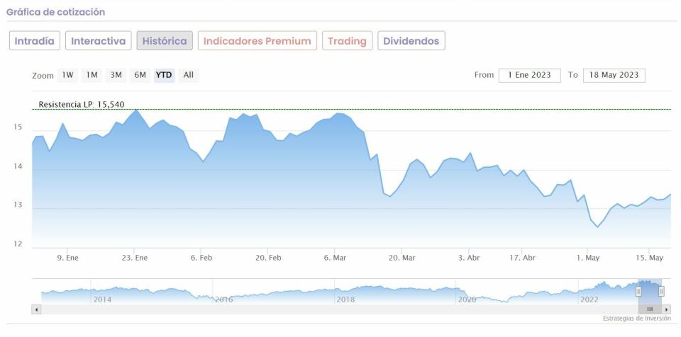 Repsol cotización anual del valor 