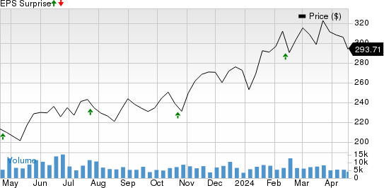 Cadence Design Systems, Inc. Price and EPS Surprise