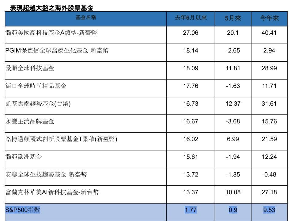 資料來源：Lipper，%，2023/05/30